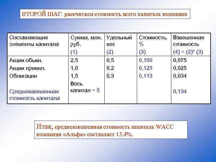 ВТОРОЙ ШАГ: рассчитаем стоимость всего капитала компании Составляющие элементы капитала Сумма, млн. Удельный руб.