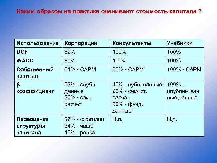 Каким образом на практике оценивают стоимость капитала ? Использование Корпорации Консультанты Учебники DCF 89%