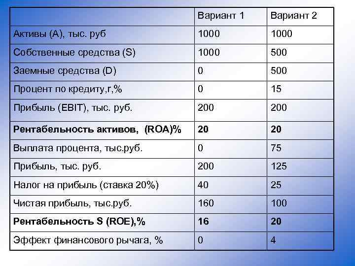 Вариант 1 Вариант 2 Активы (А), тыс. руб 1000 Собственные средства (S) 1000 500