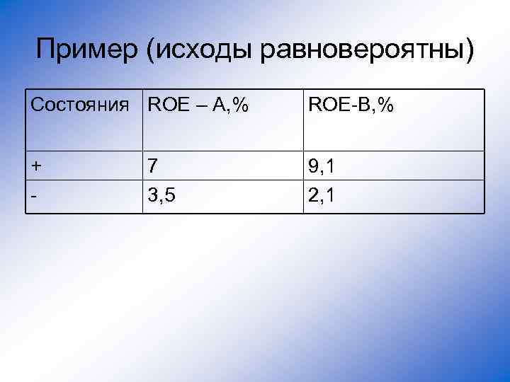 Пример (исходы равновероятны) Состояния ROE – A, % ROE-B, % + - 9, 1