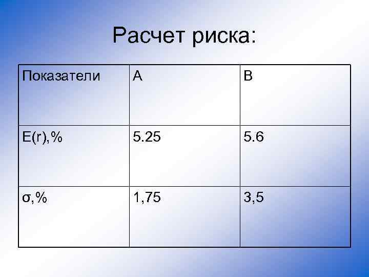 Расчет риска: Показатели А В E(r), % 5. 25 5. 6 σ, % 1,