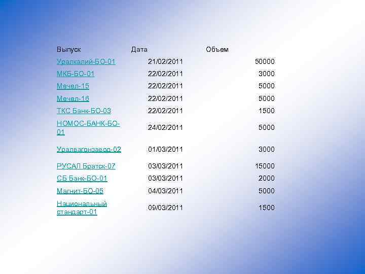 Выпуск Дата Объем Уралкалий-БО-01 21/02/2011 50000 МКБ-БО-01 22/02/2011 3000 Мечел-15 22/02/2011 5000 Мечел-16 22/02/2011