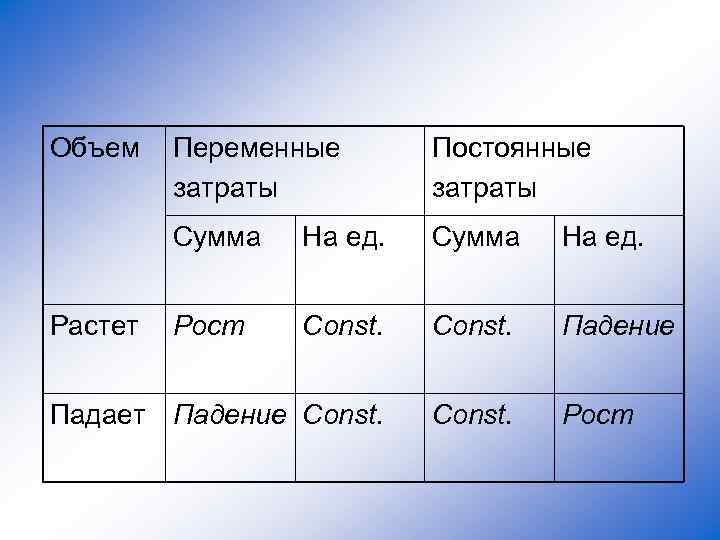 Объем Переменные затраты Постоянные затраты Сумма На ед. Рост Const. Падение Падает Падение Const.