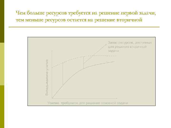 Чем больше ресурсов требуется на решение первой задачи, тем меньше ресурсов остается на решение