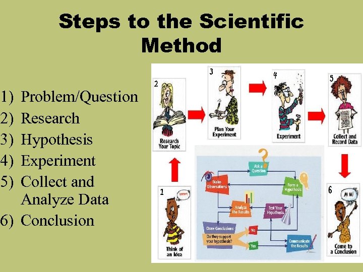 Steps to the Scientific Method 1) 2) 3) 4) 5) Problem/Question Research Hypothesis Experiment