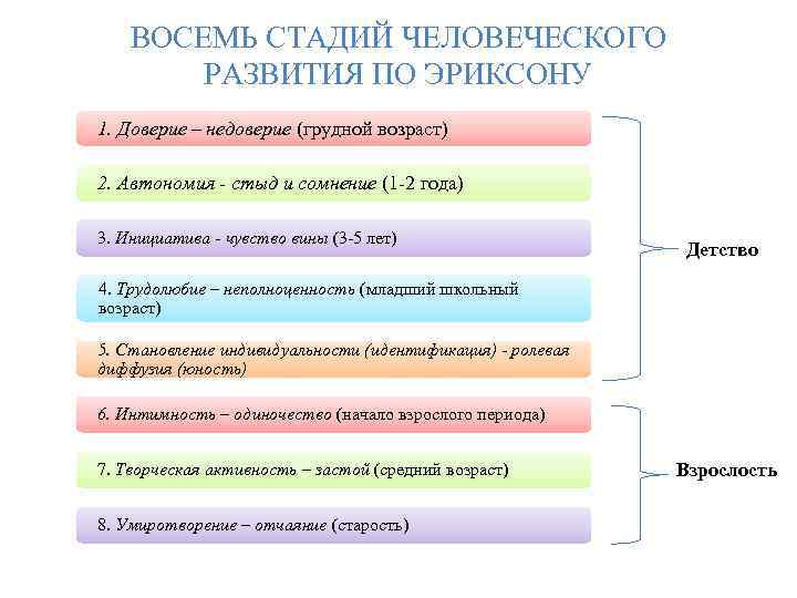 ВОСЕМЬ СТАДИЙ ЧЕЛОВЕЧЕСКОГО РАЗВИТИЯ ПО ЭРИКСОНУ 1. Доверие – недоверие (грудной возраст) 2. Автономия