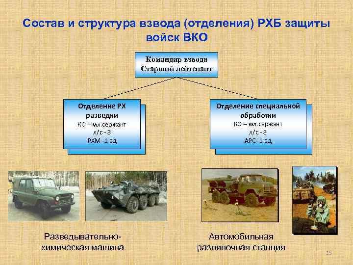 Состав и структура взвода (отделения) РХБ защиты войск ВКО Командир взвода Старший лейтенант Отделение