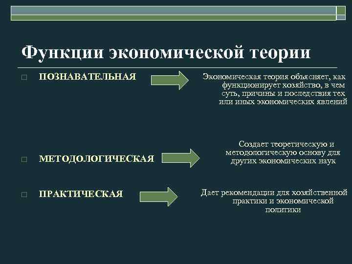 Функции экономической теории o ПОЗНАВАТЕЛЬНАЯ o МЕТОДОЛОГИЧЕСКАЯ o ПРАКТИЧЕСКАЯ Экономическая теория объясняет, как функционирует