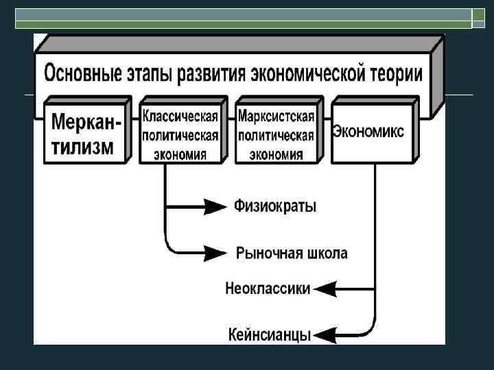 К предмету экономической теории не относится