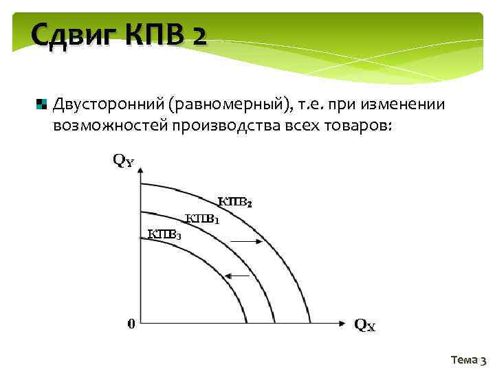 Сдвиг КПВ 2 Двусторонний (равномерный), т. е. при изменении возможностей производства всех товаров: Тема