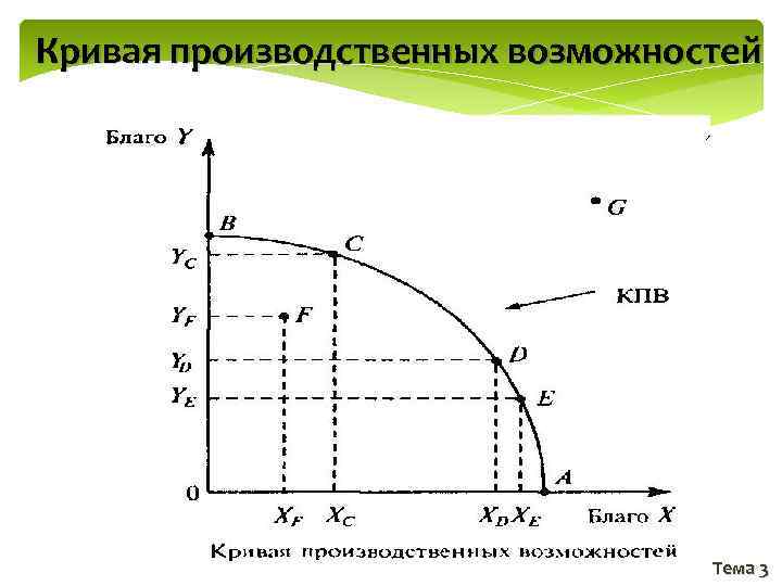 Кривая производственных возможностей Тема 3 