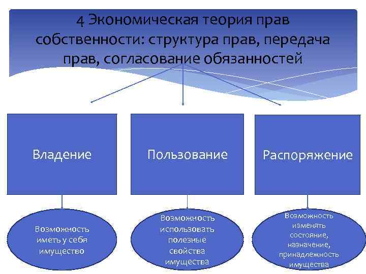 4 Экономическая теория прав собственности: структура прав, передача прав, согласование обязанностей Владение Пользование Распоряжение