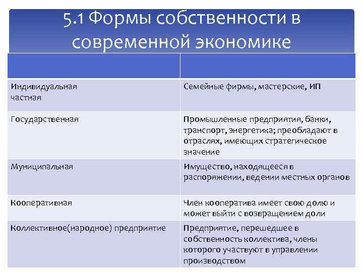 5. 1 Формы собственности в современной экономике Индивидуальная частная Семейные фирмы, мастерские, ИП Государственная