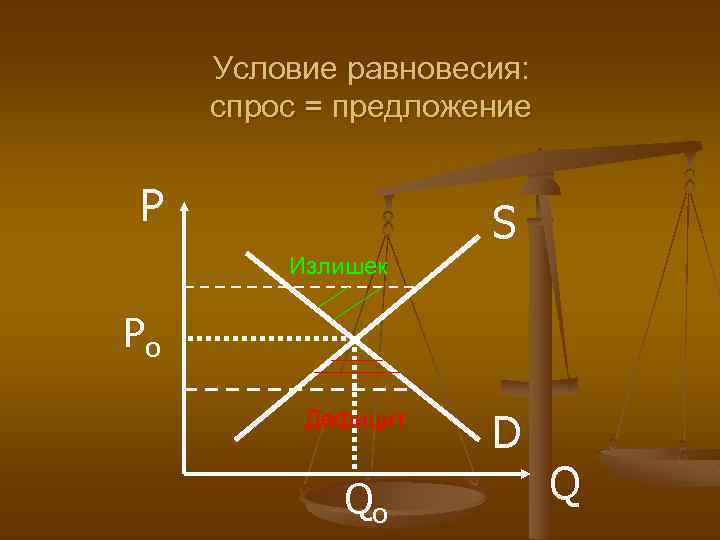 Условие равновесия: спрос = предложение P S Излишек Po Дефицит Qo D Q 