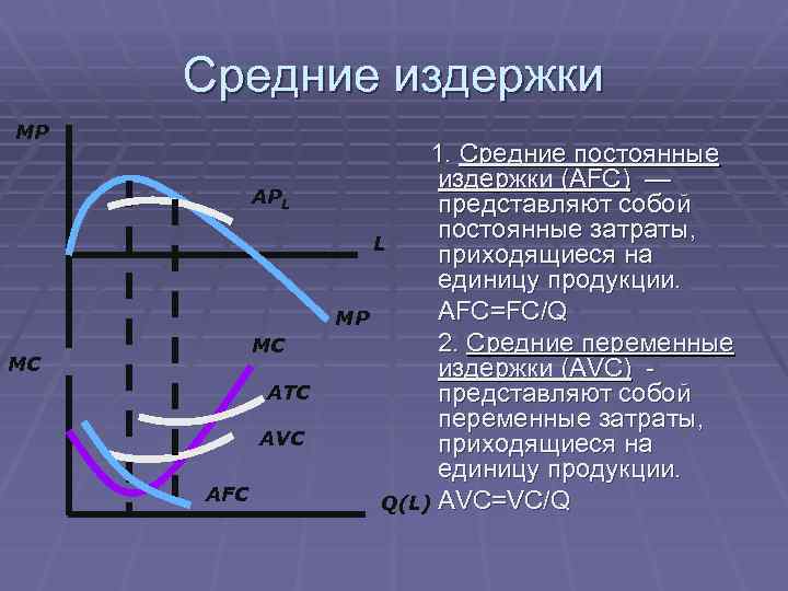 Средние издержки MP APL MC MC ATC AVC AFC 1. Средние постоянные издержки (AFC)