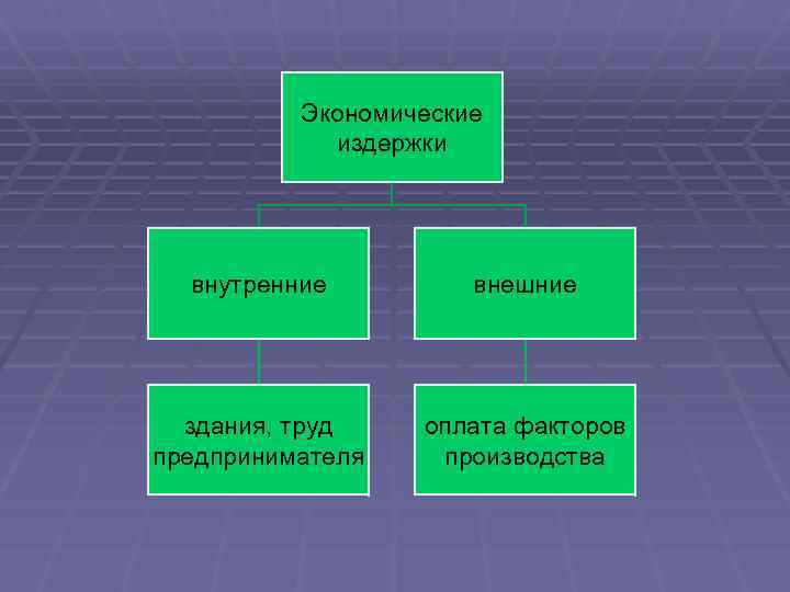 Экономические издержки внутренние внешние здания, труд предпринимателя оплата факторов производства 