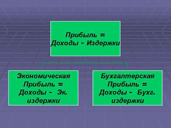 Прибыль = Доходы - Издержки Экономическая Прибыль = Доходы - Эк. издержки Бухгалтерская Прибыль