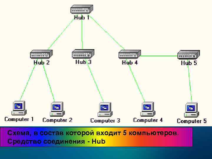 Схема, в состав которой входит 5 компьютеров. Средство соединения - Hub 