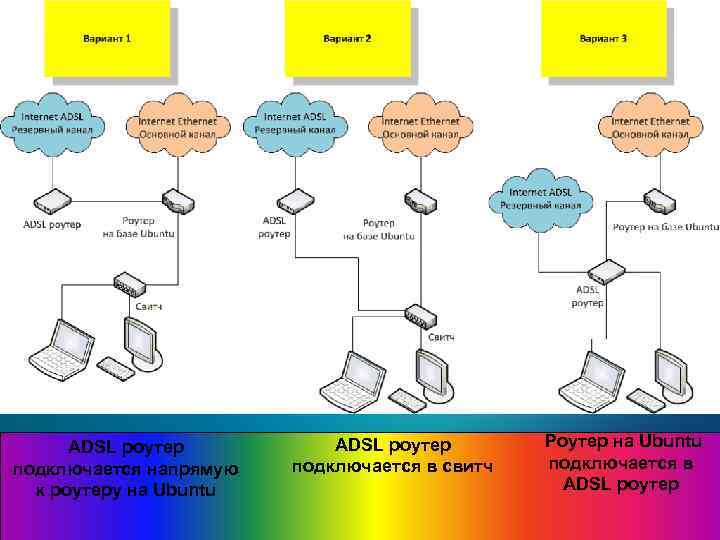ADSL роутер подключается напрямую к роутеру на Ubuntu ADSL роутер подключается в свитч Роутер