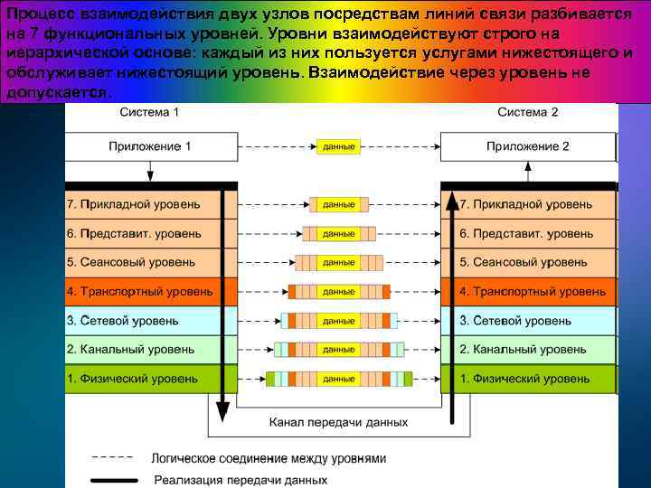Процесс взаимодействия двух узлов посредствам линий связи разбивается на 7 функциональных уровней. Уровни взаимодействуют