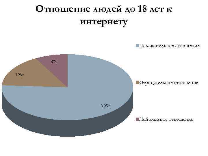 Отношение людей до 18 лет к интернету Положительное отношение 8% 16% Отрицательное отношение 76%