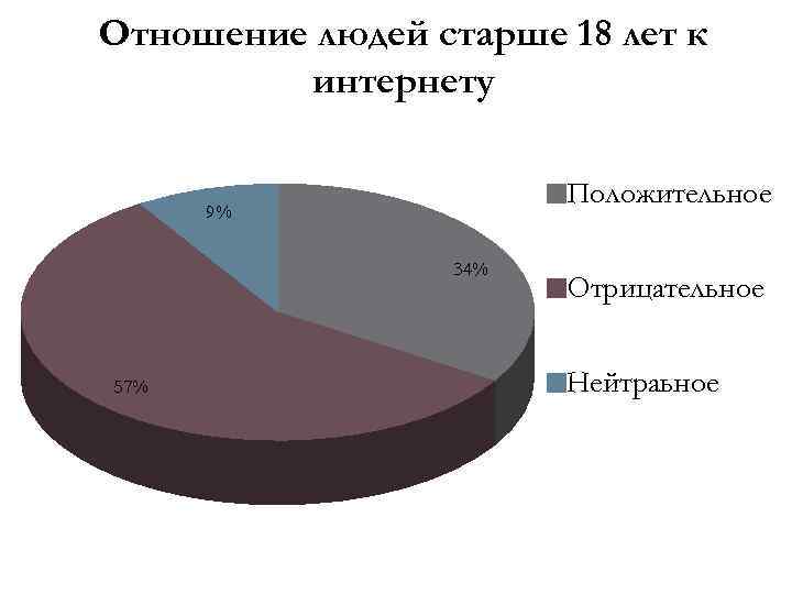Отношение людей старше 18 лет к интернету Положительное 9% 34% 57% Отрицательное Нейтраьное 