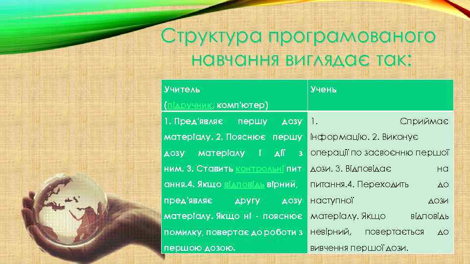 Структура програмованого навчання виглядає так: Учитель Учень (підручник, комп'ютер) 1. Пред'являє першу дозу 1.