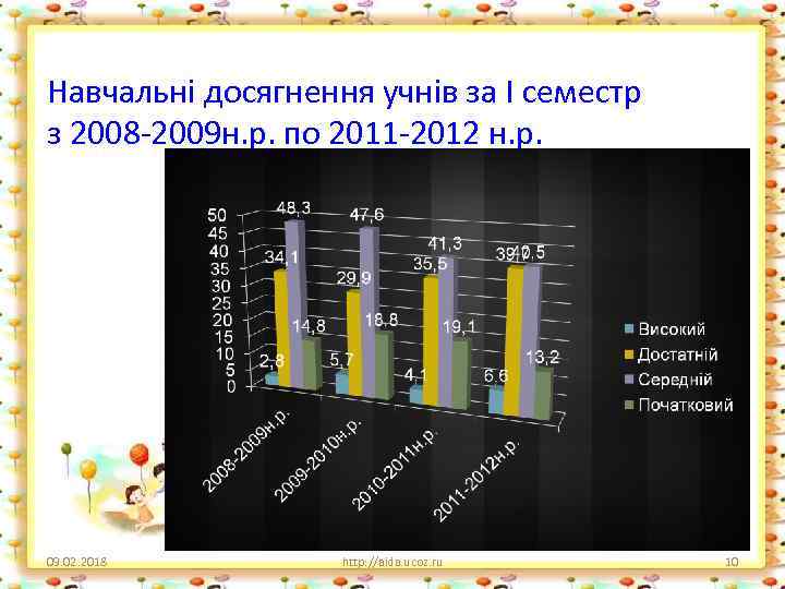Навчальні досягнення учнів за І семестр з 2008 -2009 н. р. по 2011 -2012