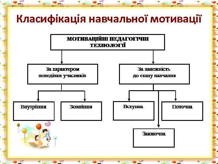  Класифікація навчальної мотивації 