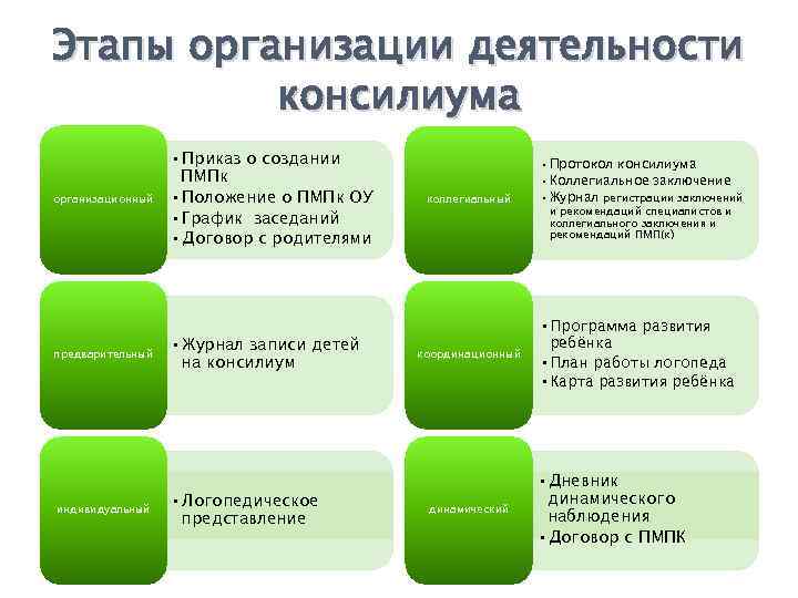 Этапы организации деятельности консилиума организационный предварительный индивидуальный • Приказ о создании ПМПк • Положение