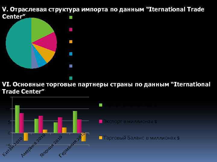 V. Отраслевая структура импорта по данным “Iternational Trade Center” Минеральное топливо, масла, дистилляционная продукция