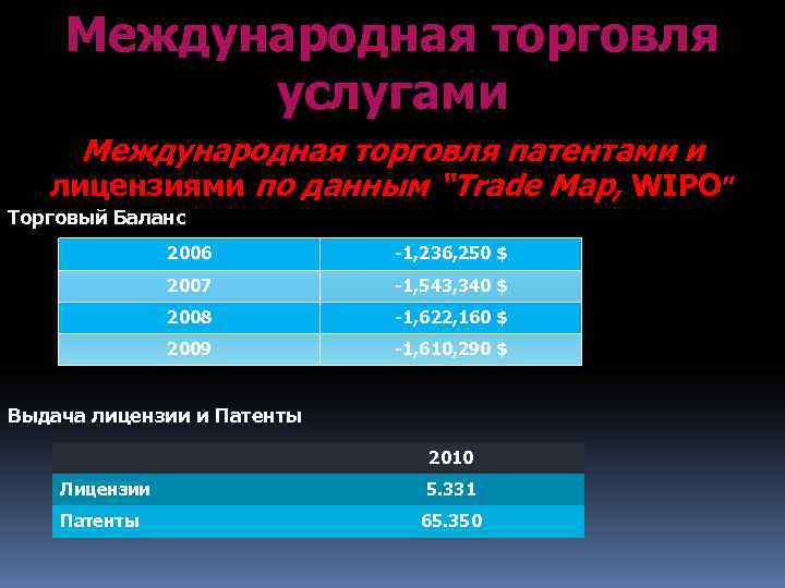 Международная торговля услугами Международная торговля патентами и лицензиями по данным “Trade Map, WIPO” Торговый