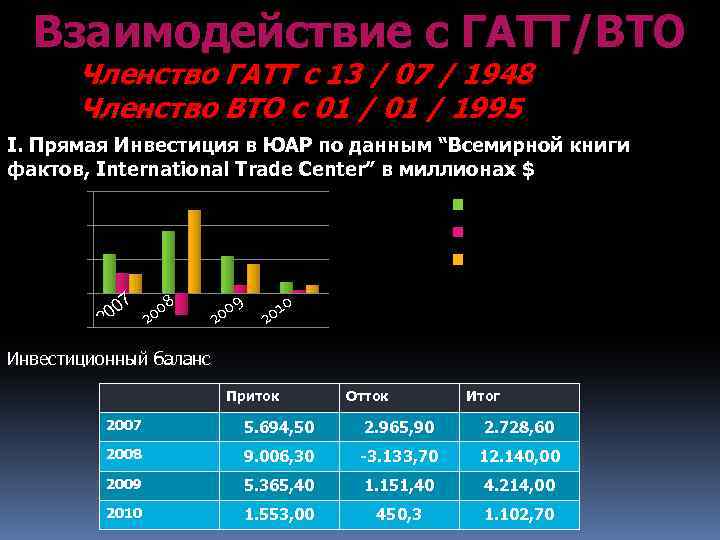 Взаимодействие с ГАТТ/ВТО Членство ГАТТ с 13 / 07 / 1948 Членство ВТО с