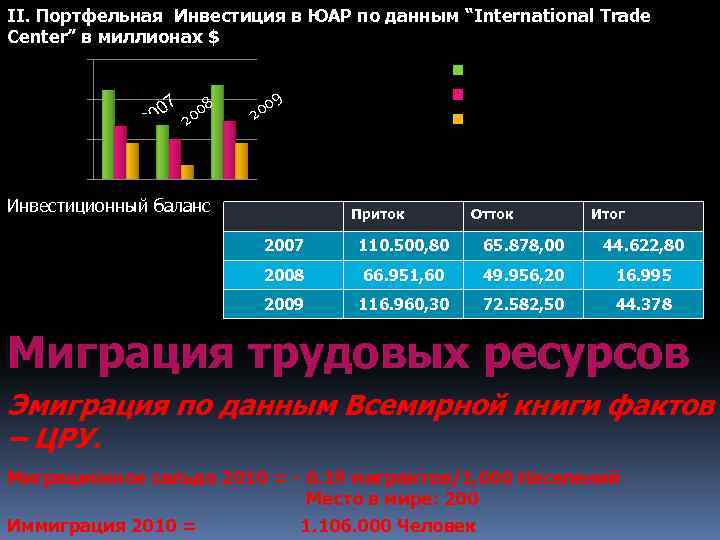 II. Портфельная Инвестиция в ЮАР по данным “International Trade Center” в миллионах $ 150,