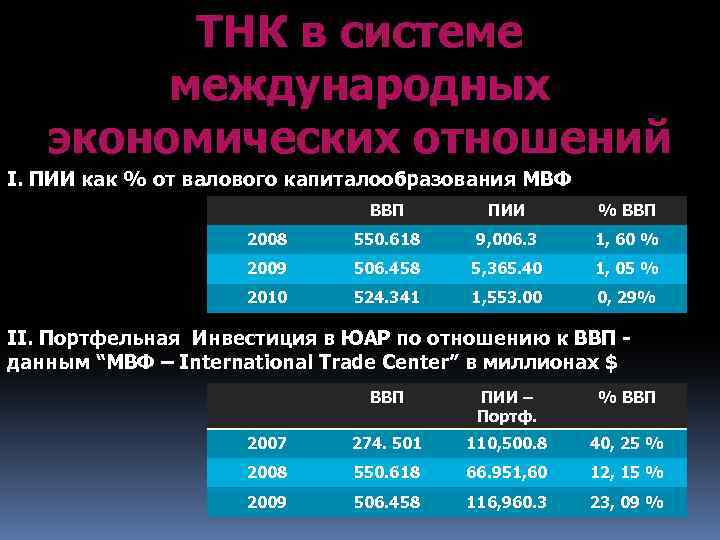 ТНК в системе международных экономических отношений I. ПИИ как % от валового капиталообразования МВФ