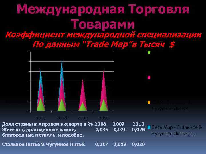 Международная Торговля Товарами Коэффициент международной специализации По данным “Trade Map”в Тысяч $ 60, 000