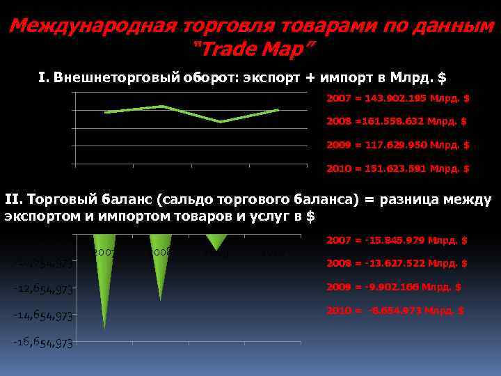 Международная торговля товарами по данным “Trade Map” I. Внешнеторговый оборот: экспорт + импорт в