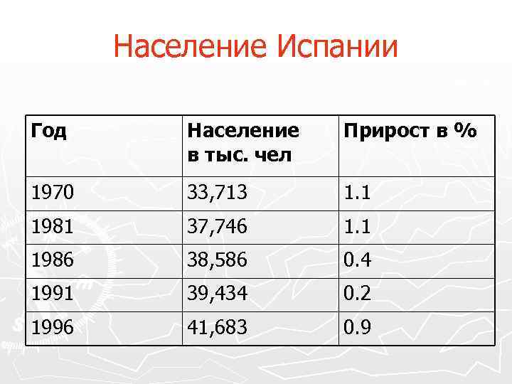 Население Испании Год Население Прирост в % в тыс. чел 1970 33, 713 1.