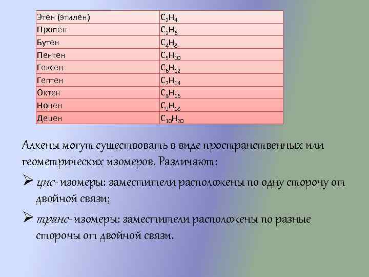 Этен (этилен) Пропен Бутен Пентен Гексен Гептен Октен Нонен Децен C 2 H 4