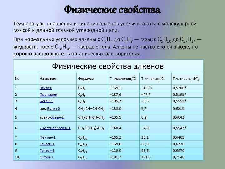 Физические свойства Температуры плавления и кипения алкенов увеличиваются с молекулярной массой и длиной главной