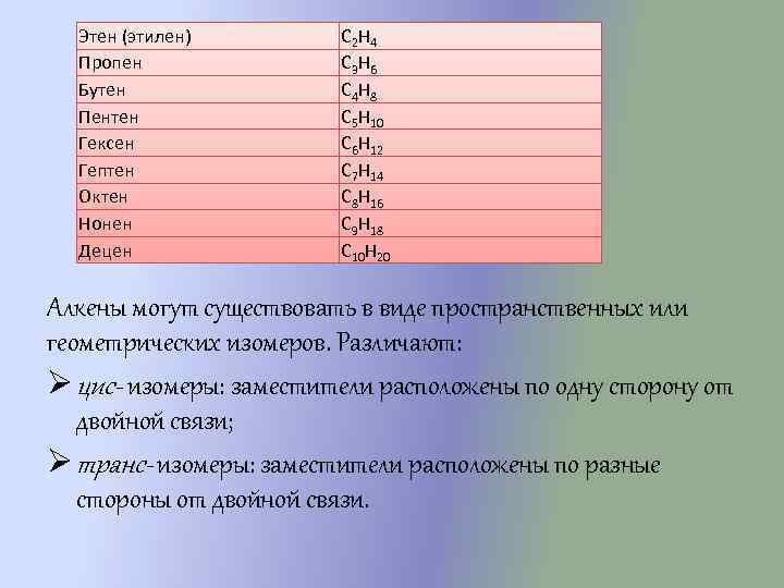 Этен (этилен) Пропен Бутен Пентен Гексен Гептен Октен Нонен Децен C 2 H 4