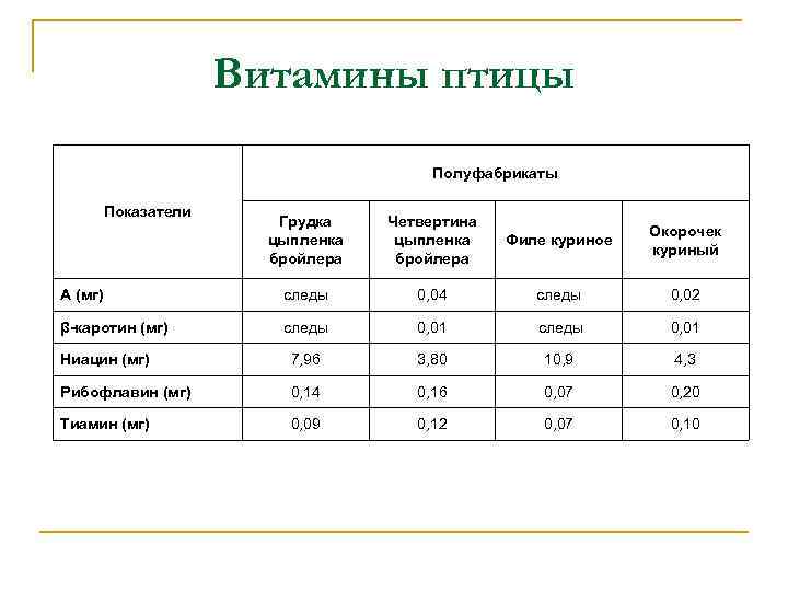 Витамины птицы Полуфабрикаты Показатели Грудка цыпленка бройлера Четвертина цыпленка бройлера Филе куриное Окорочек куриный