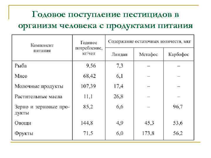 Годовое поступление пестицидов в организм человека с продуктами питания 