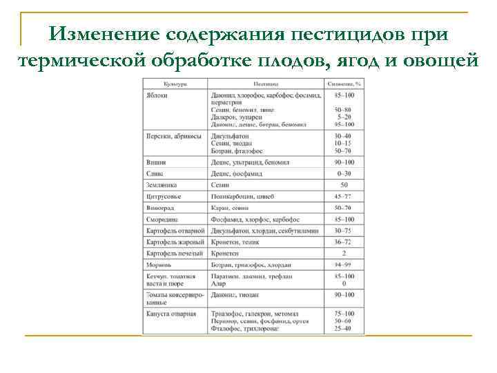 Изменение содержания пестицидов при термической обработке плодов, ягод и овощей 