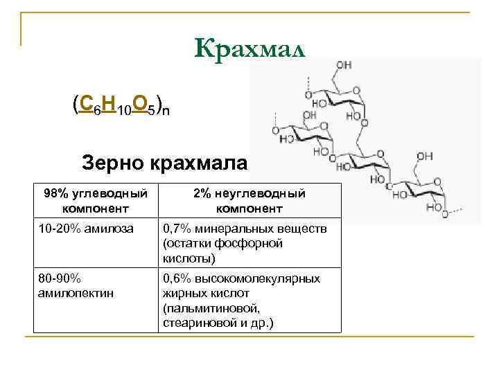 Крахмал (C 6 H 10 O 5)n Зерно крахмала 98% углеводный компонент 2% неуглеводный