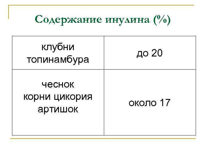 Содержание инулина (%) клубни топинамбура чеснок корни цикория артишок до 20 около 17 