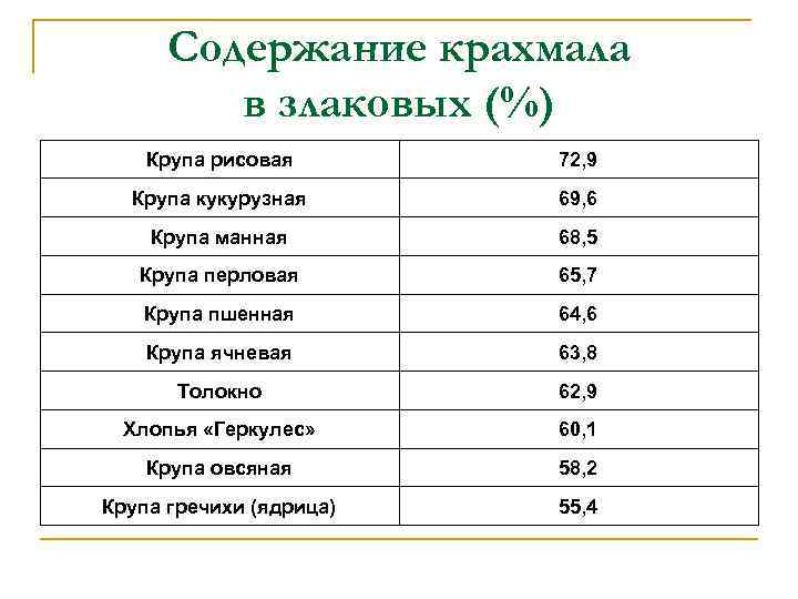 Содержание крахмала в злаковых (%) Крупа рисовая 72, 9 Крупа кукурузная 69, 6 Крупа