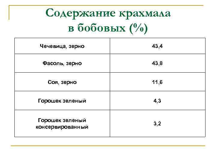 Содержание крахмала в бобовых (%) Чечевица, зерно 43, 4 Фасоль, зерно 43, 8 Соя,