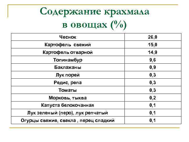 Содержание крахмала в овощах (%) Чеснок 26, 0 Картофель свежий 15, 0 Картофель отварной