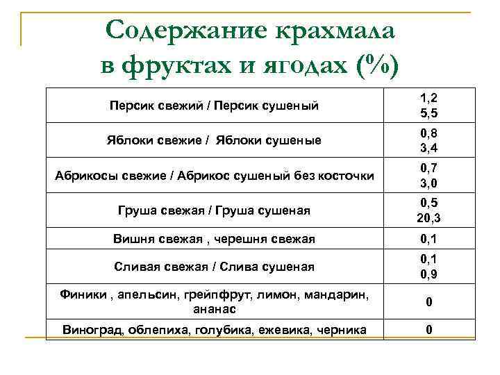 Содержание крахмала в фруктах и ягодах (%) Персик свежий / Персик сушеный 1, 2